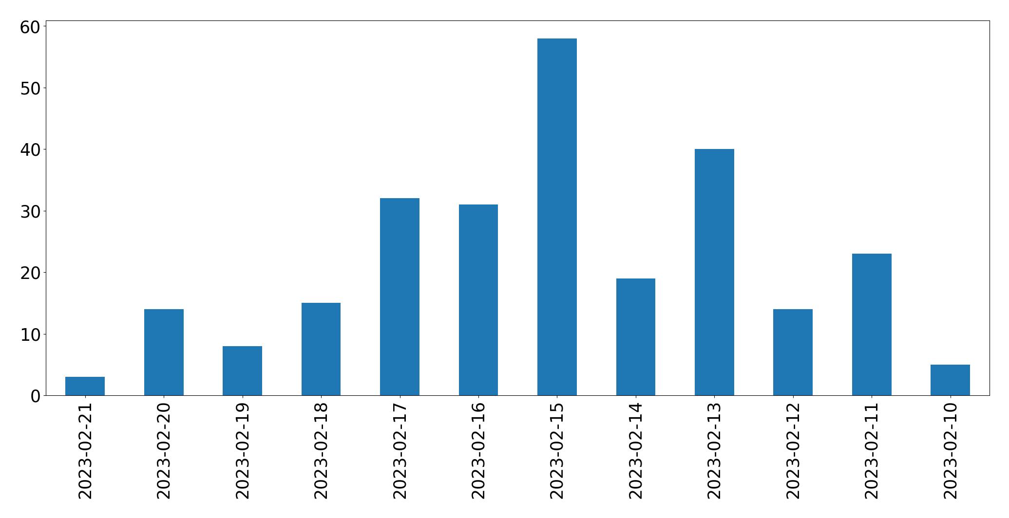 Tweets per day chart