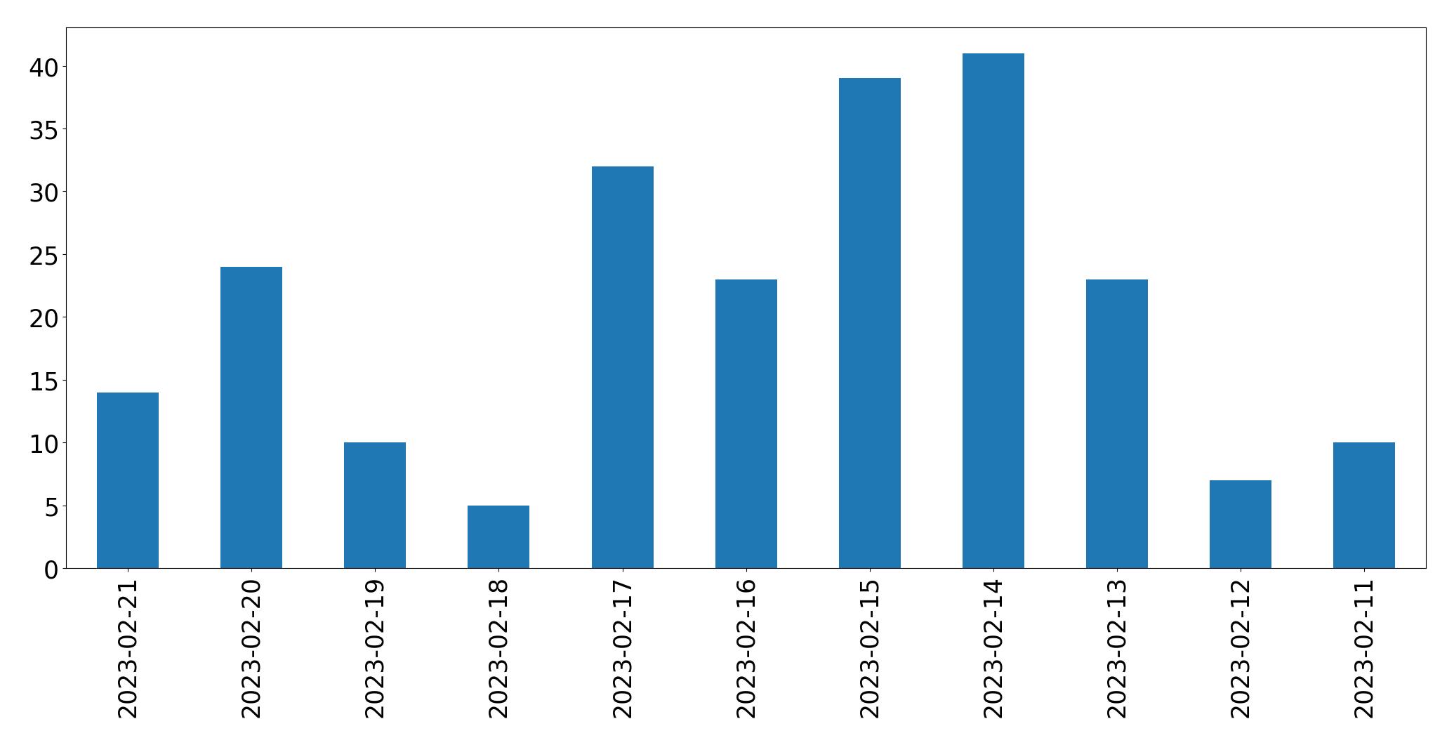 Gráfico de tweets por dia