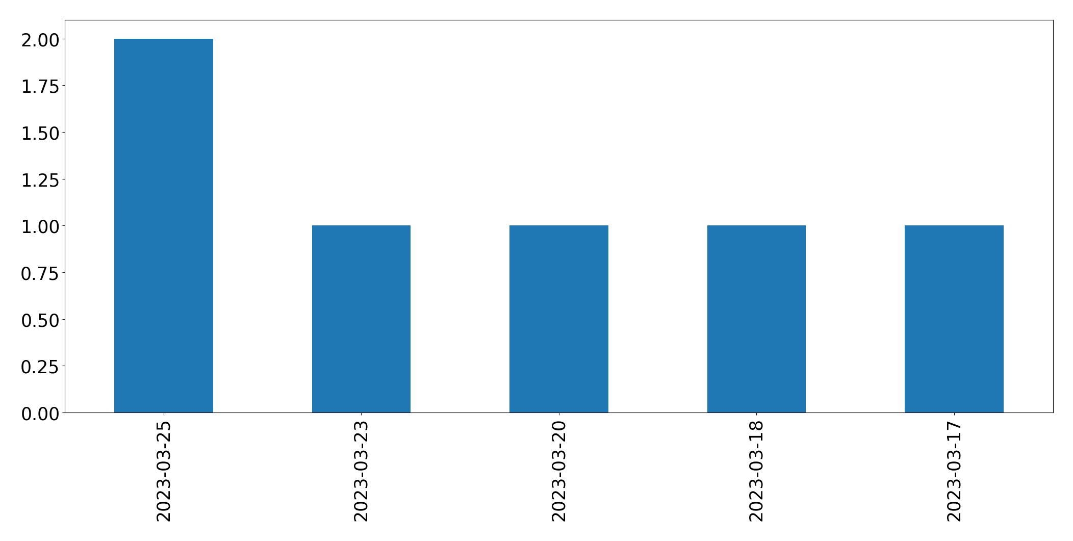 Gunluk tweet grafigi