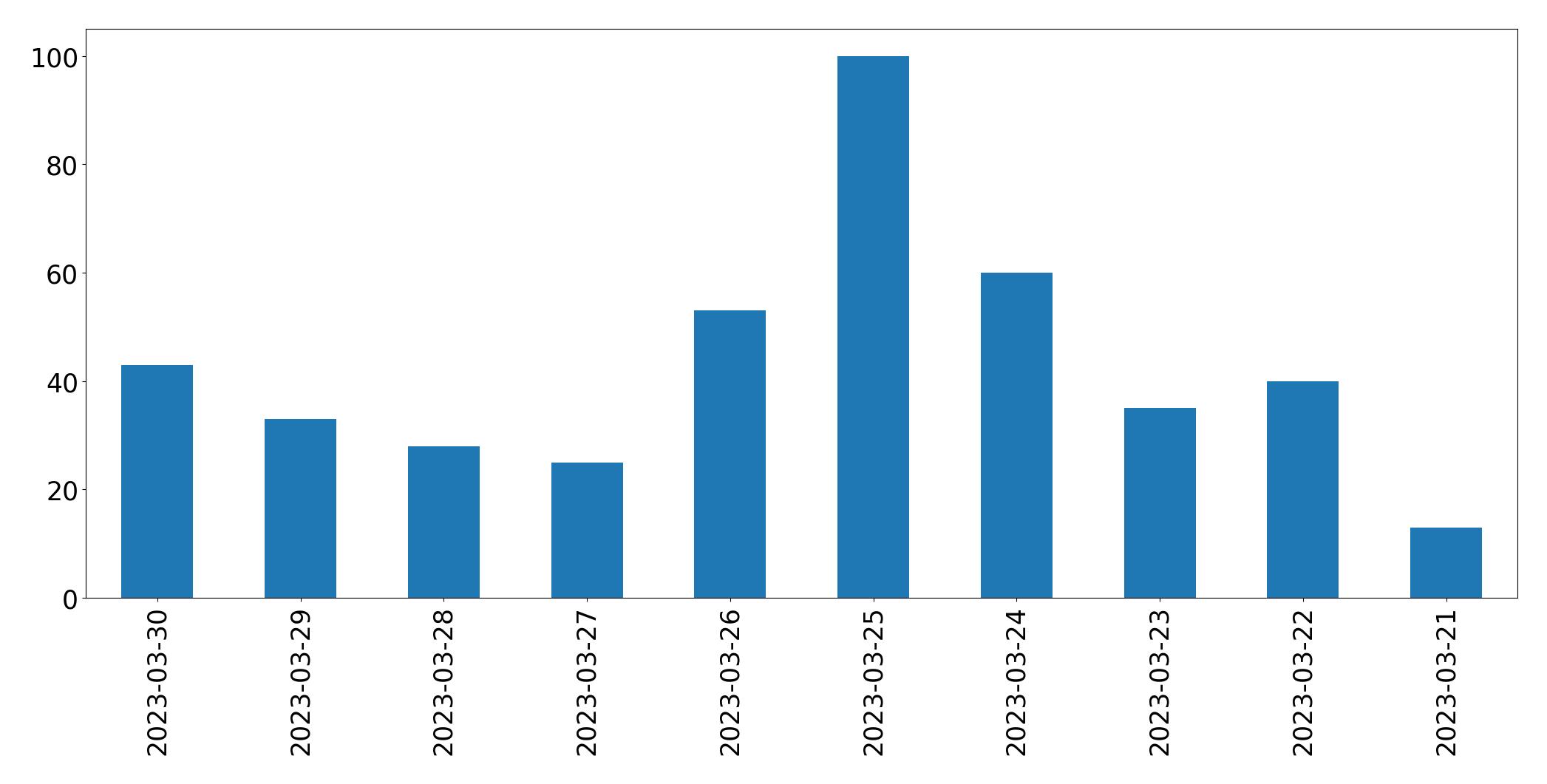 Gráfico de tweets por dia