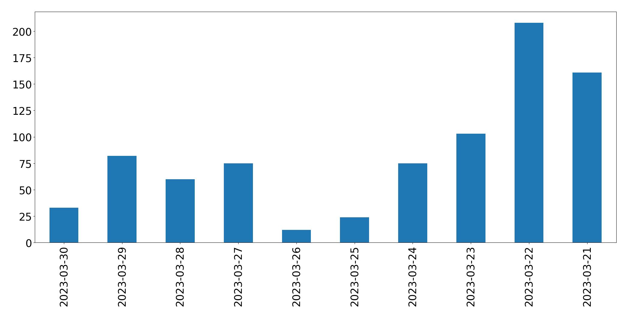 Tweets per day chart