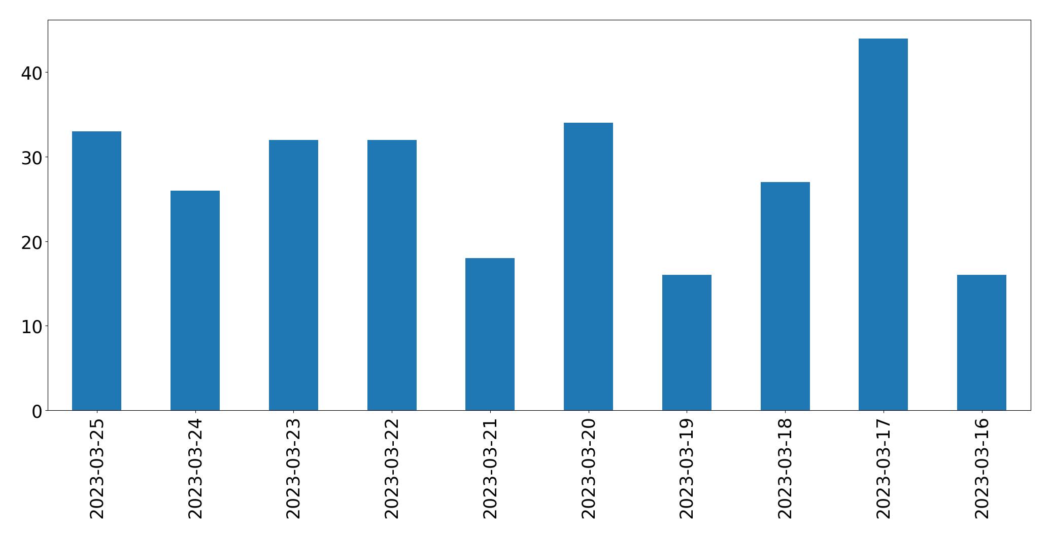 Gráfico de tweets por dia