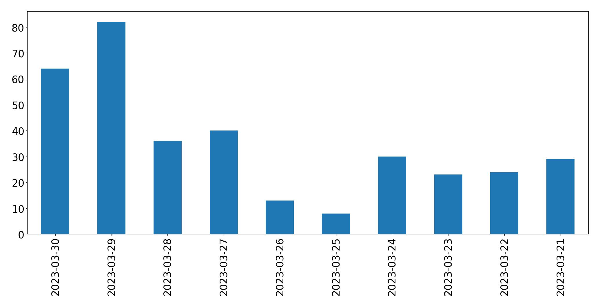 Tweets per day chart