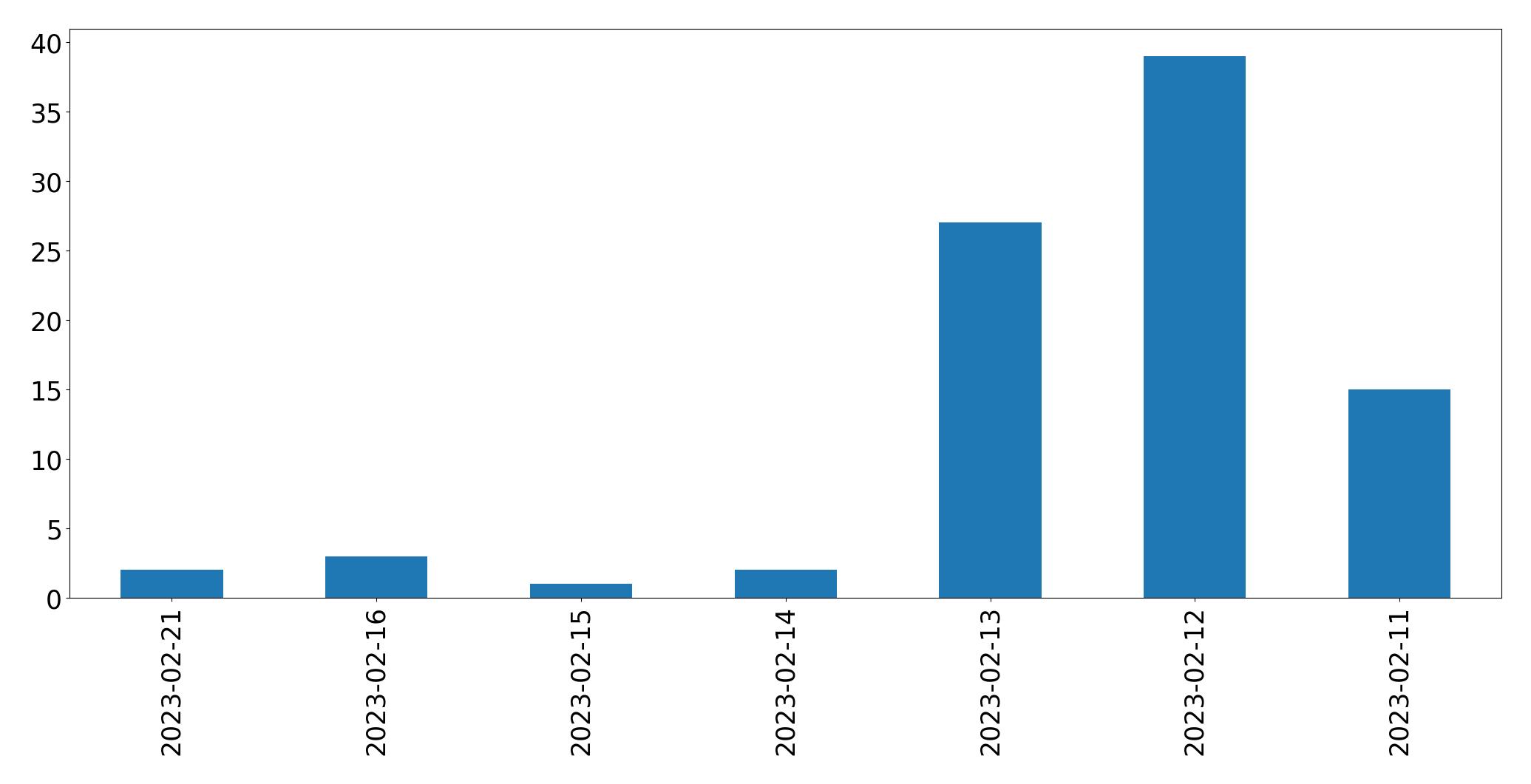 Gráfico de tweets por dia