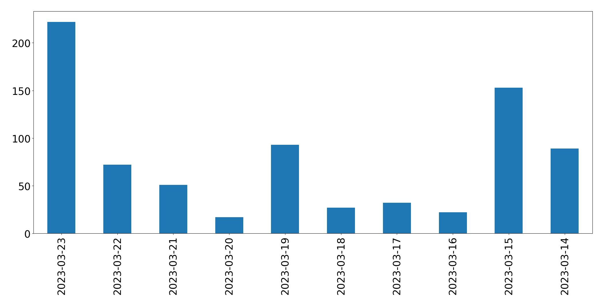 Gráfico de tweets por dia