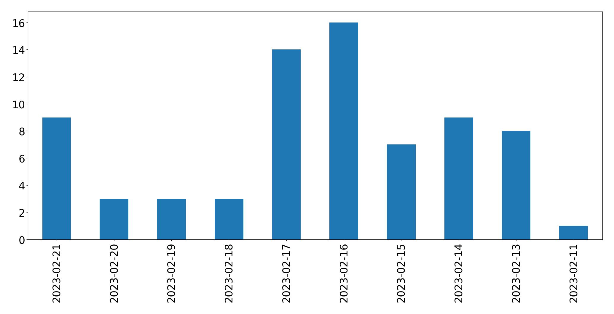 Gráfico de tweets por dia