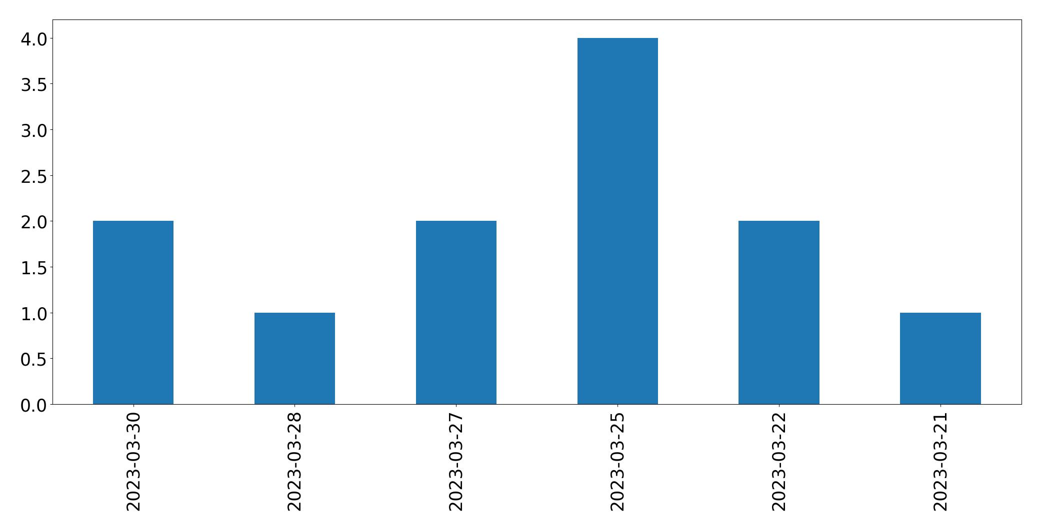 Tweets per day chart