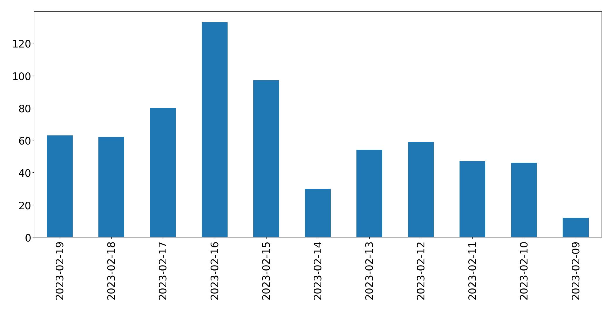 Gráfico de tweets por dia