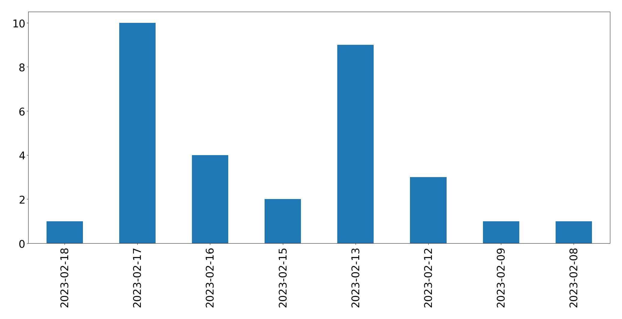 Gráfico de tweets por dia