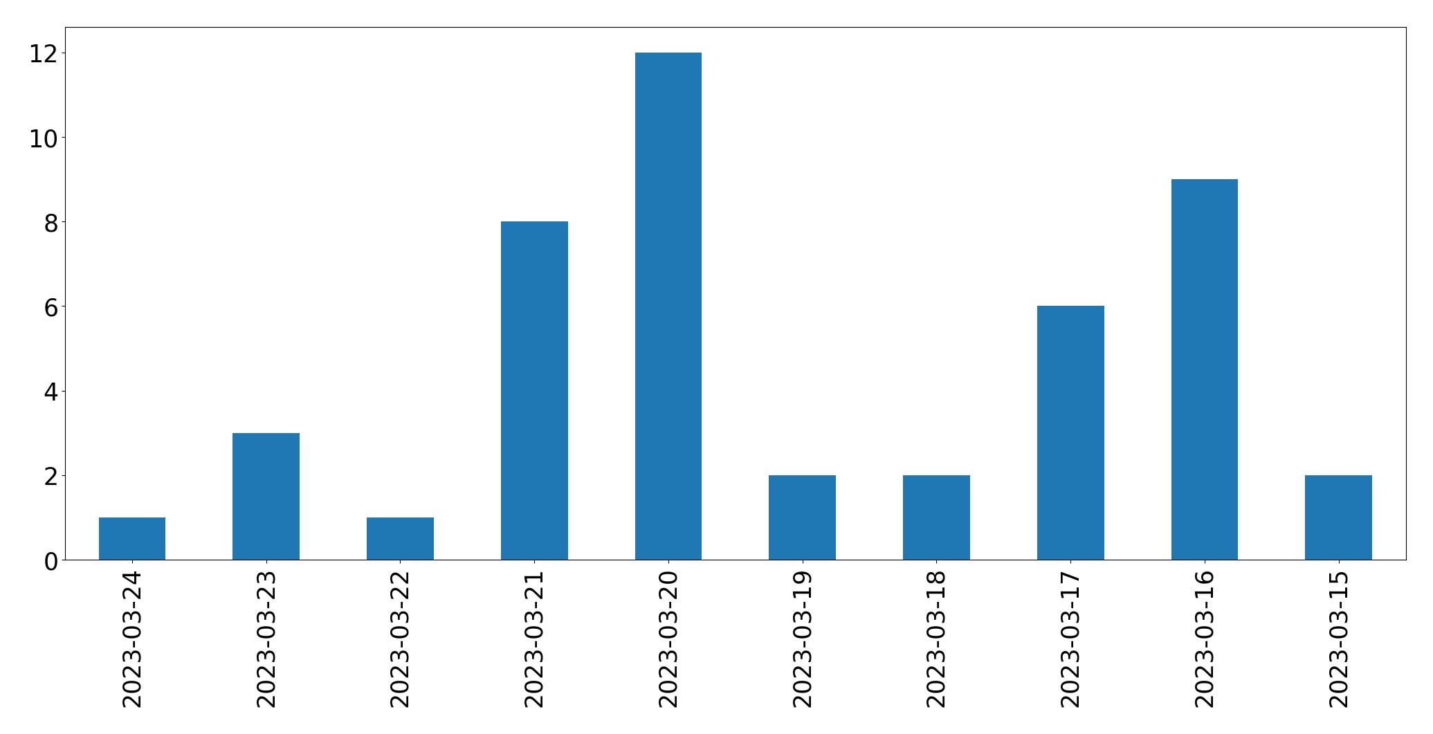 Gráfico de tweets por dia