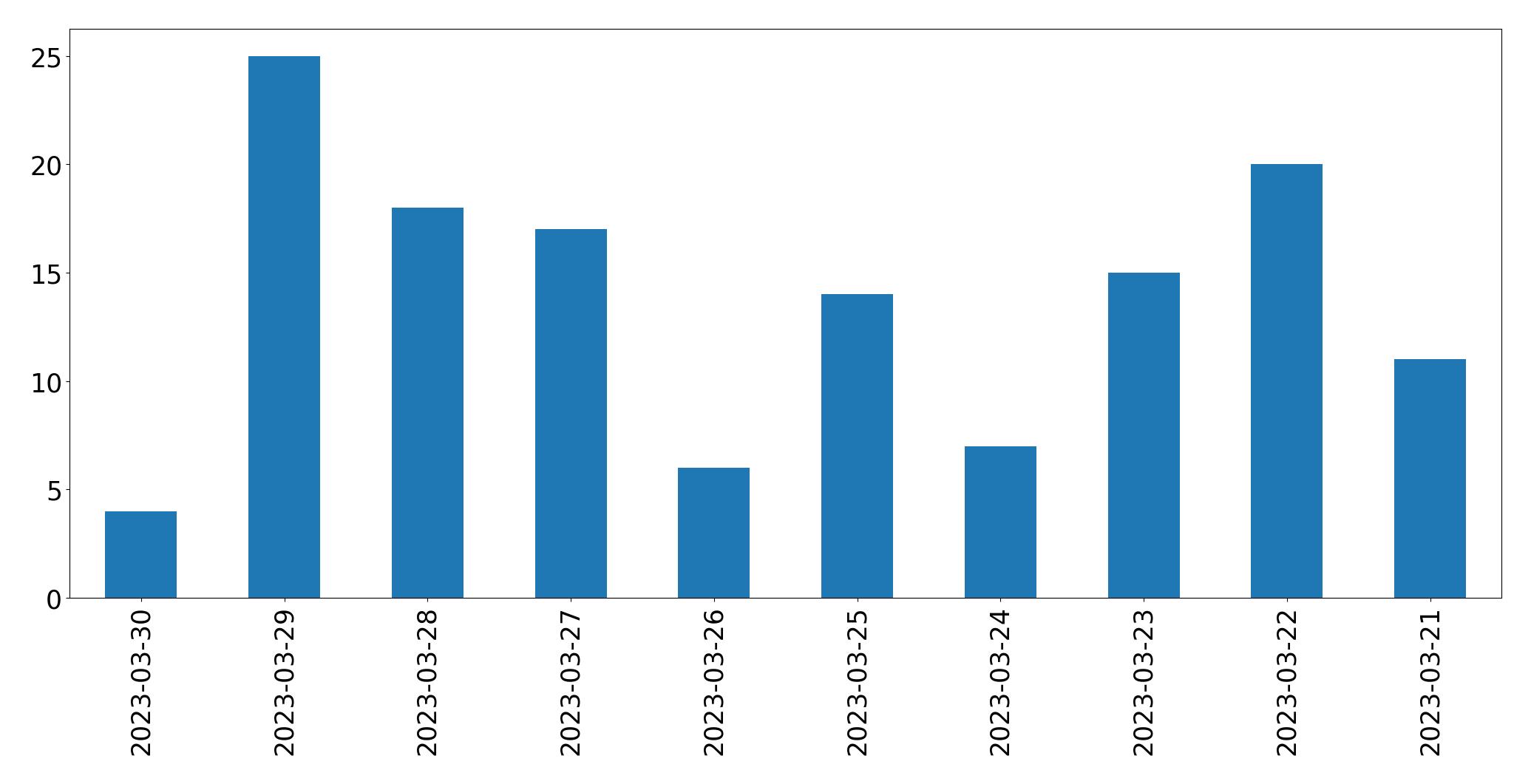 Tweets per day chart