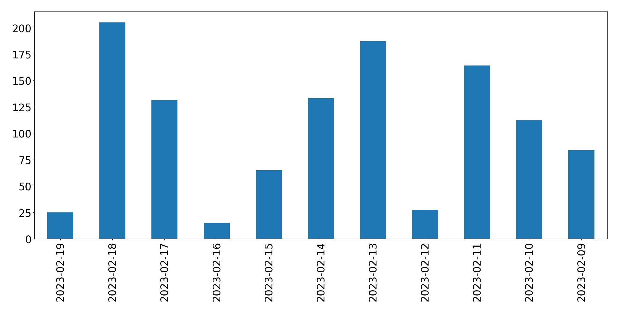 Grafik tweet per hari