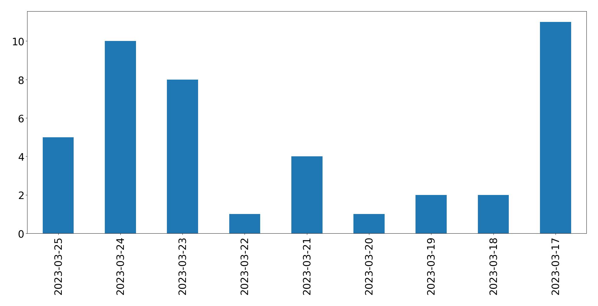 Gráfico de tweets por dia