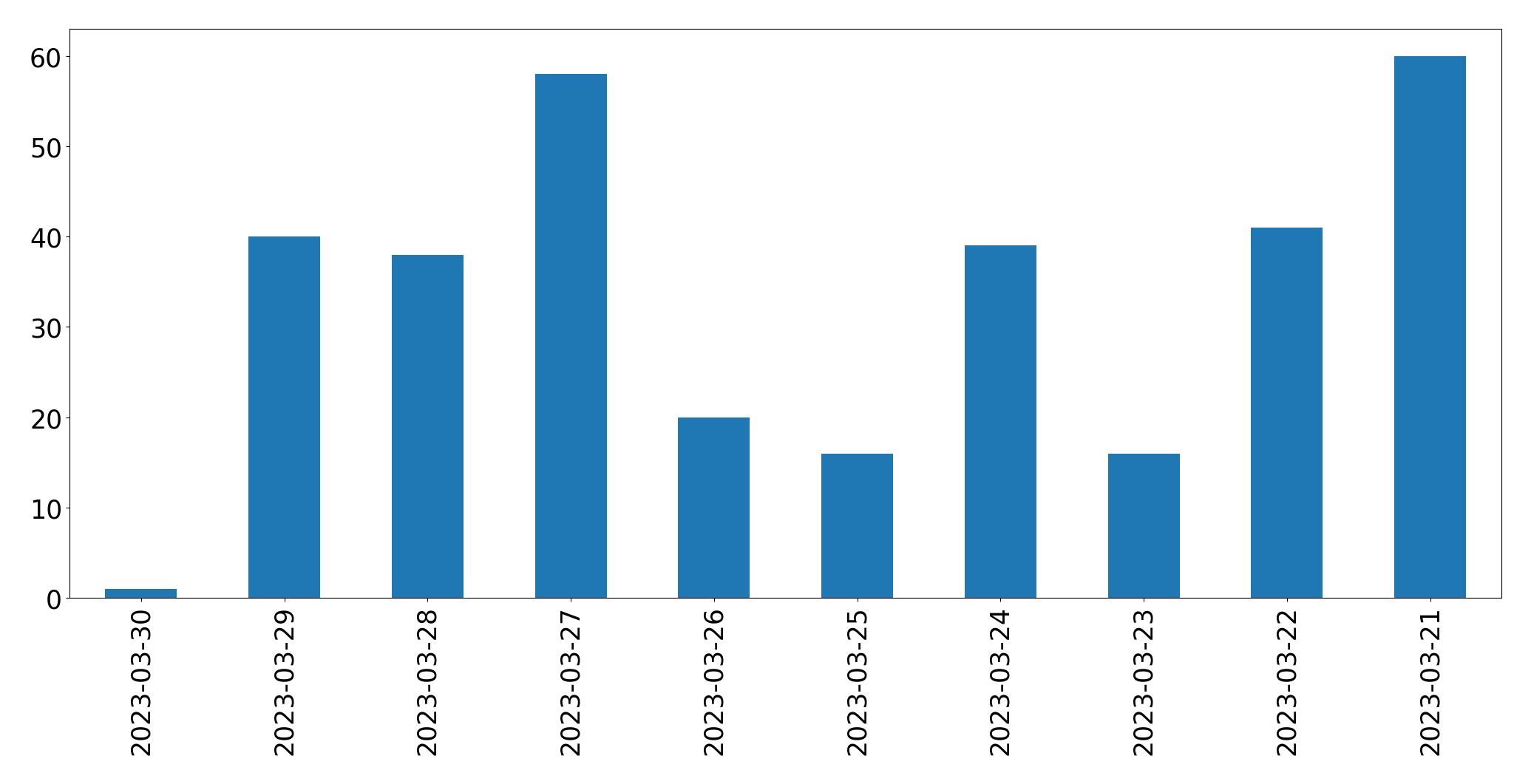 Tweets per day chart