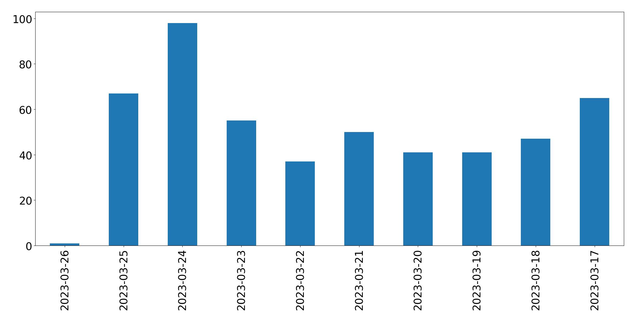 Gráfico de tweets por dia