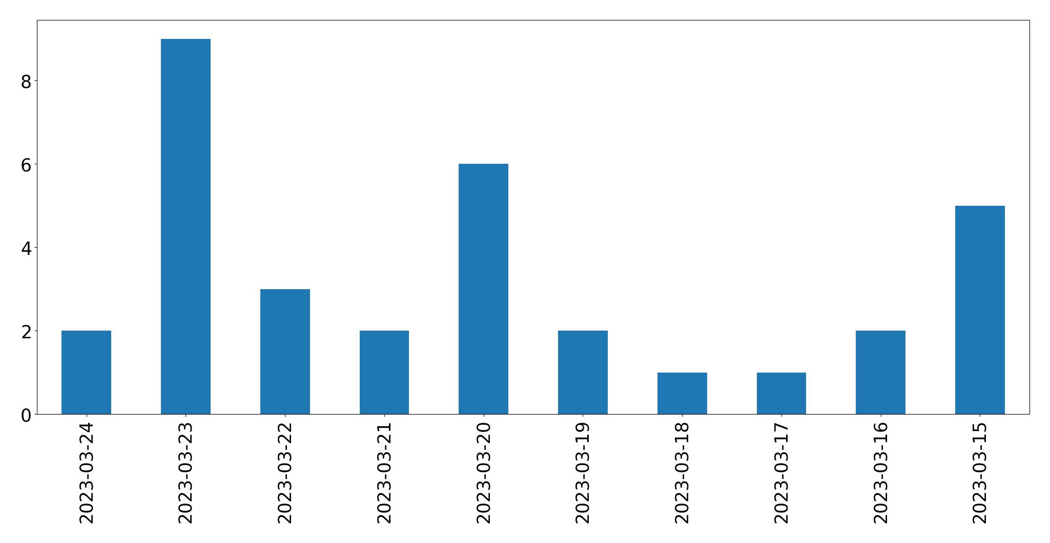 Gráfico de tweets por dia