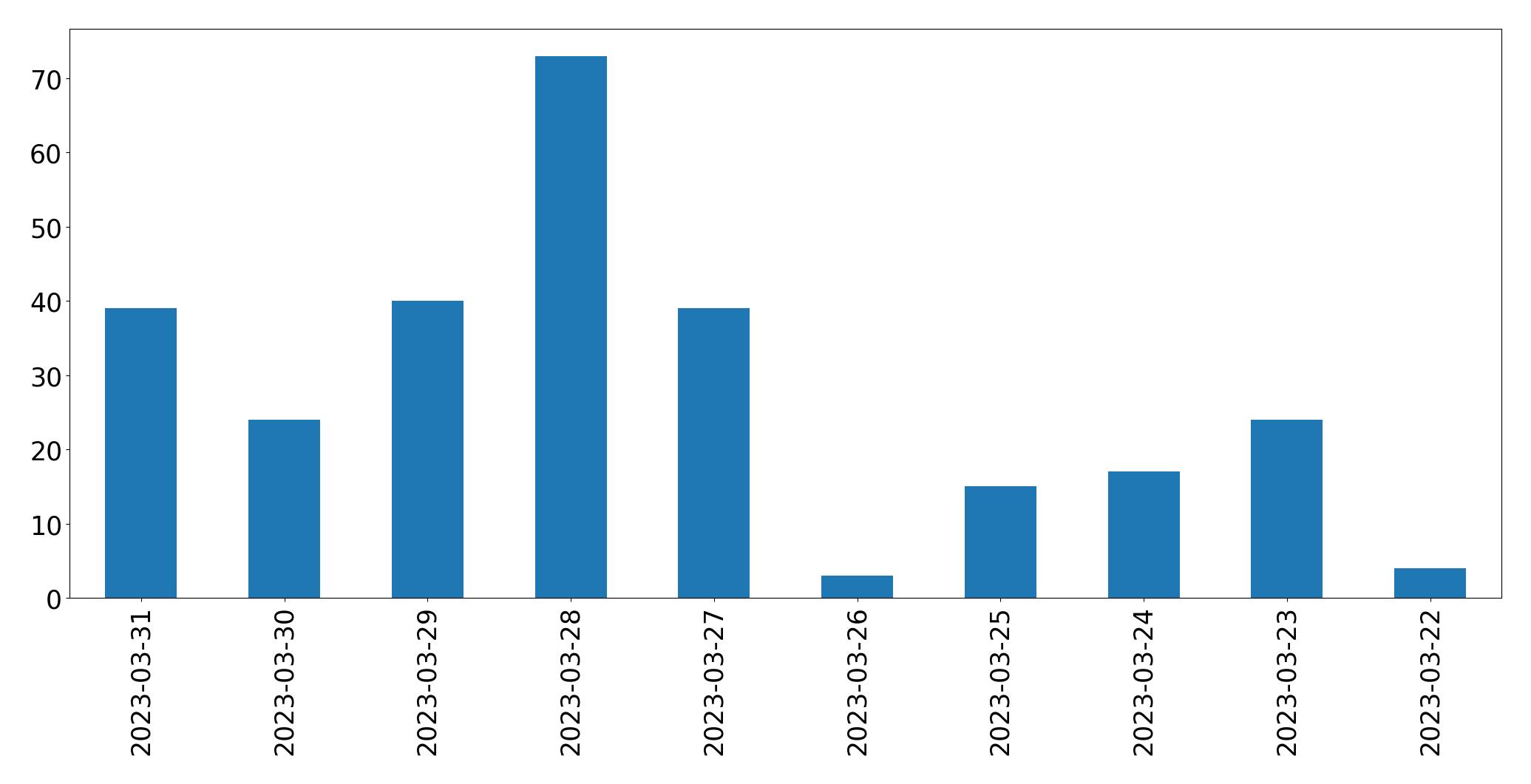 Gráfico de tweets por dia