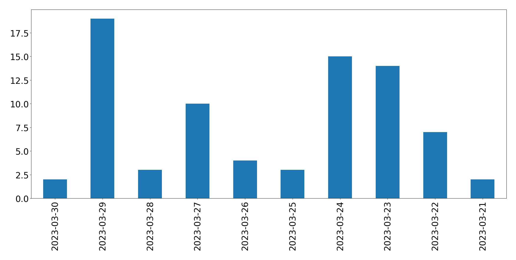 Gráfico de tweets por dia