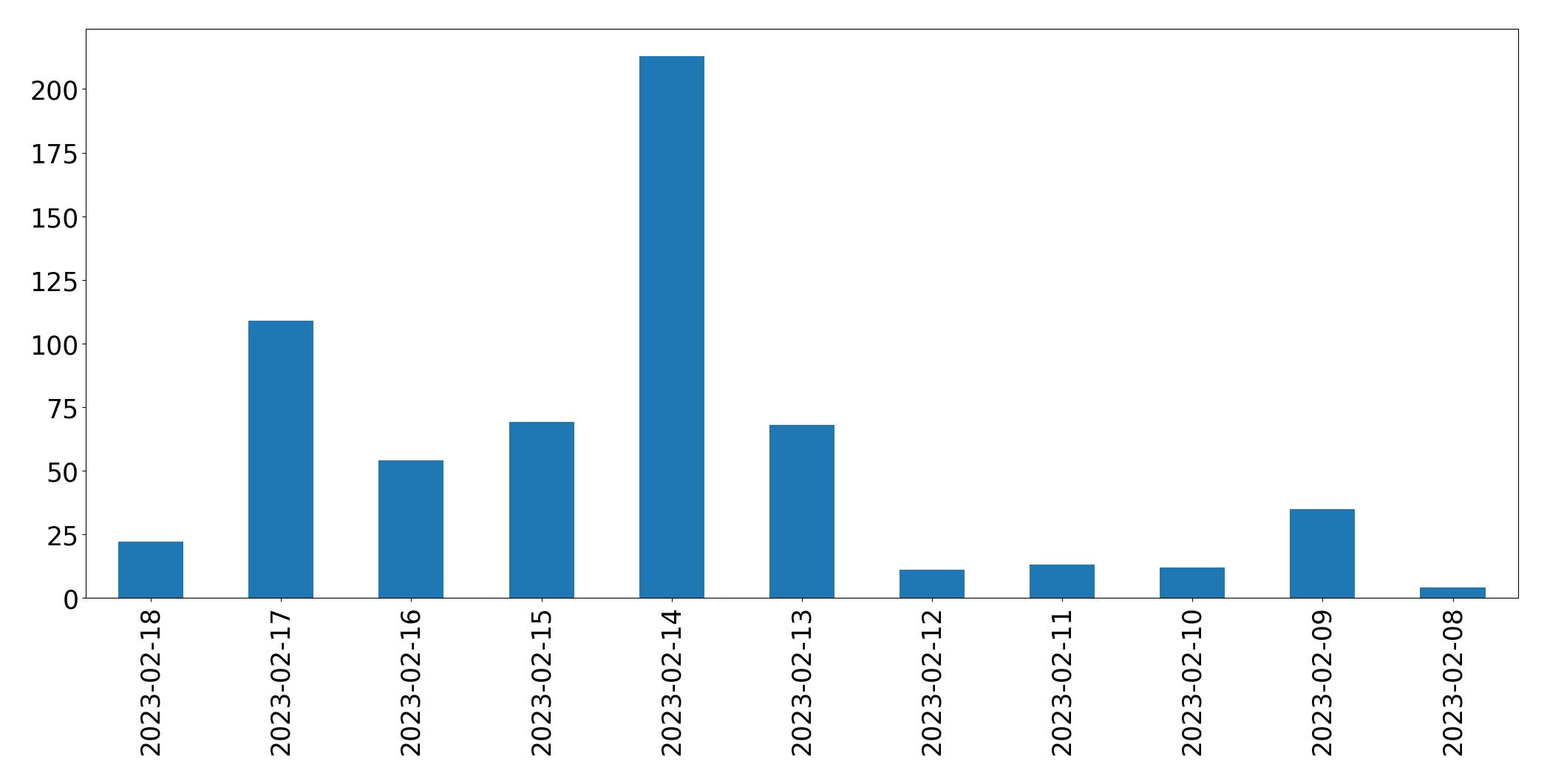 Grafik tweet per hari