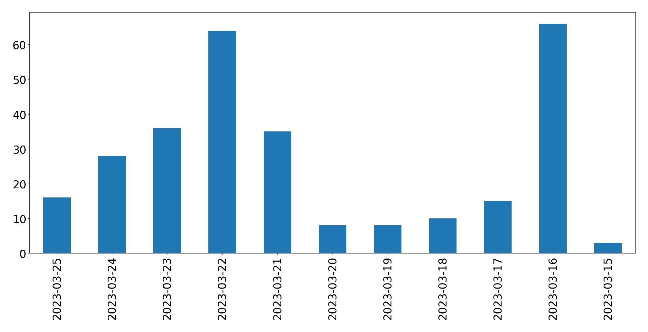 Gráfico de tweets por dia
