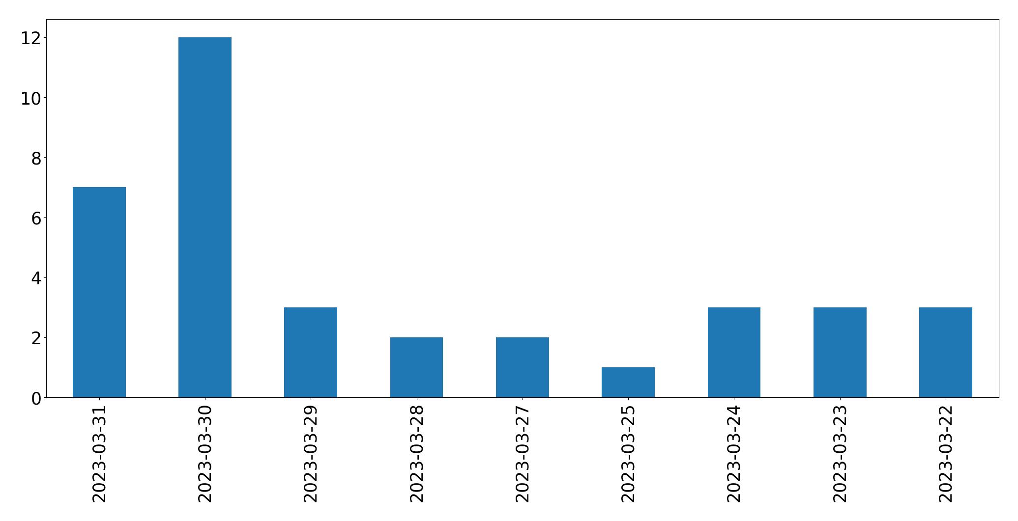 Gunluk tweet grafigi