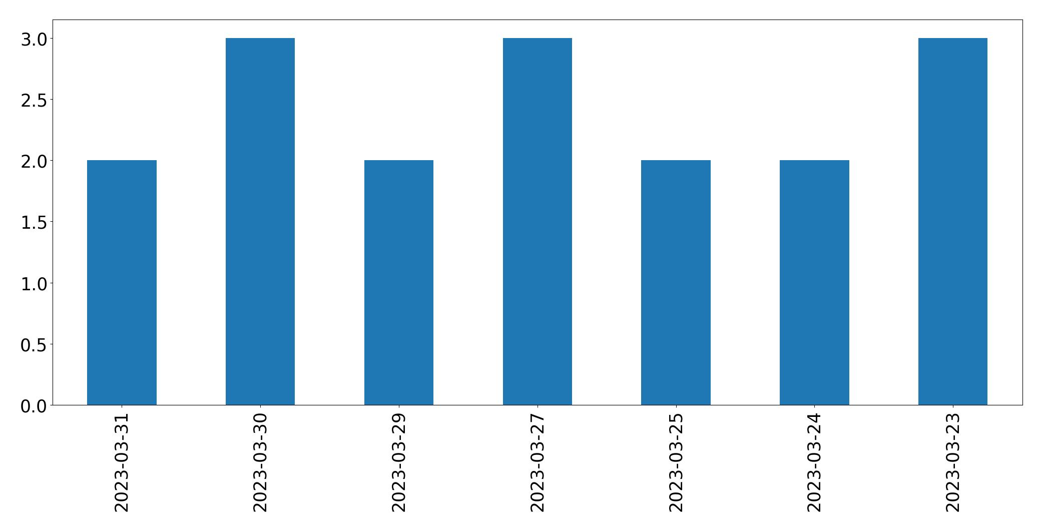 Gráfico de tweets por dia