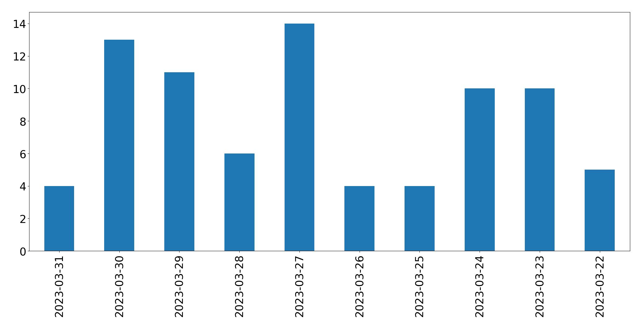 Tweets per day chart