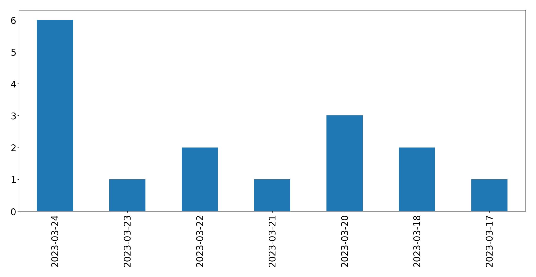 Gráfico de tweets por dia