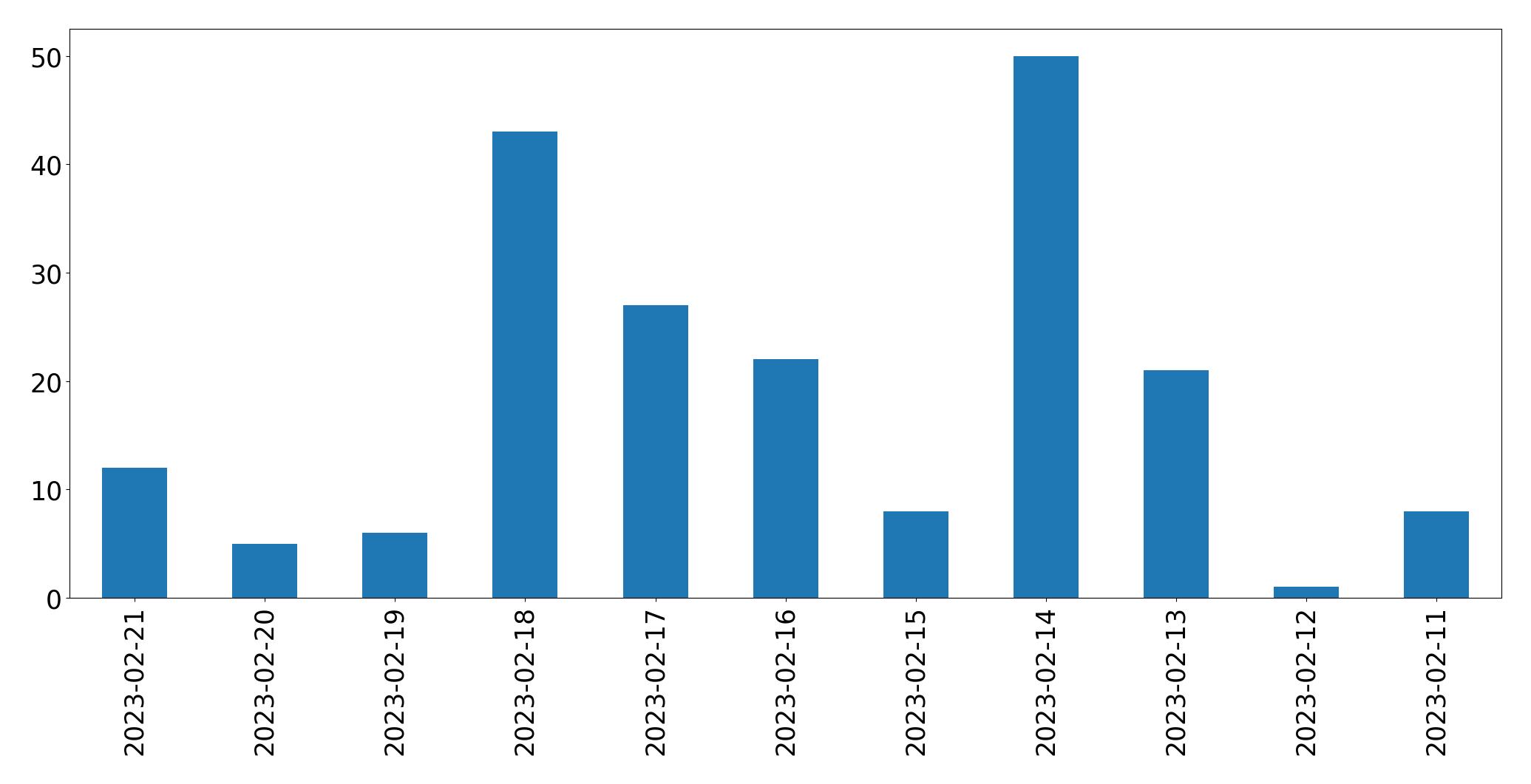 Grafik tweet per hari