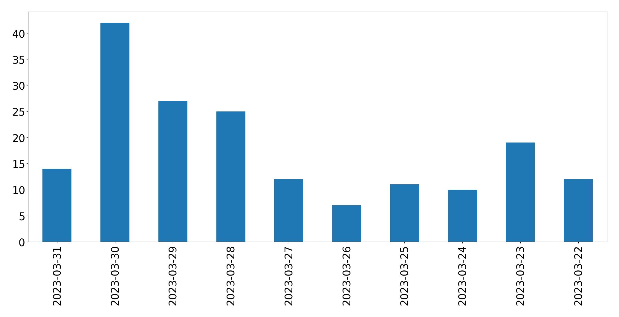Gunluk tweet grafigi