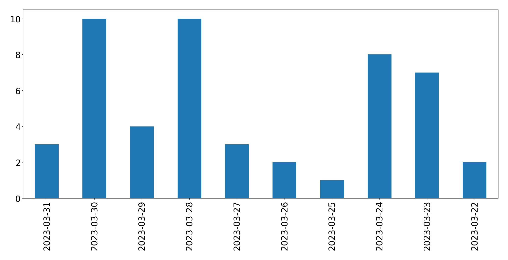 Gunluk tweet grafigi