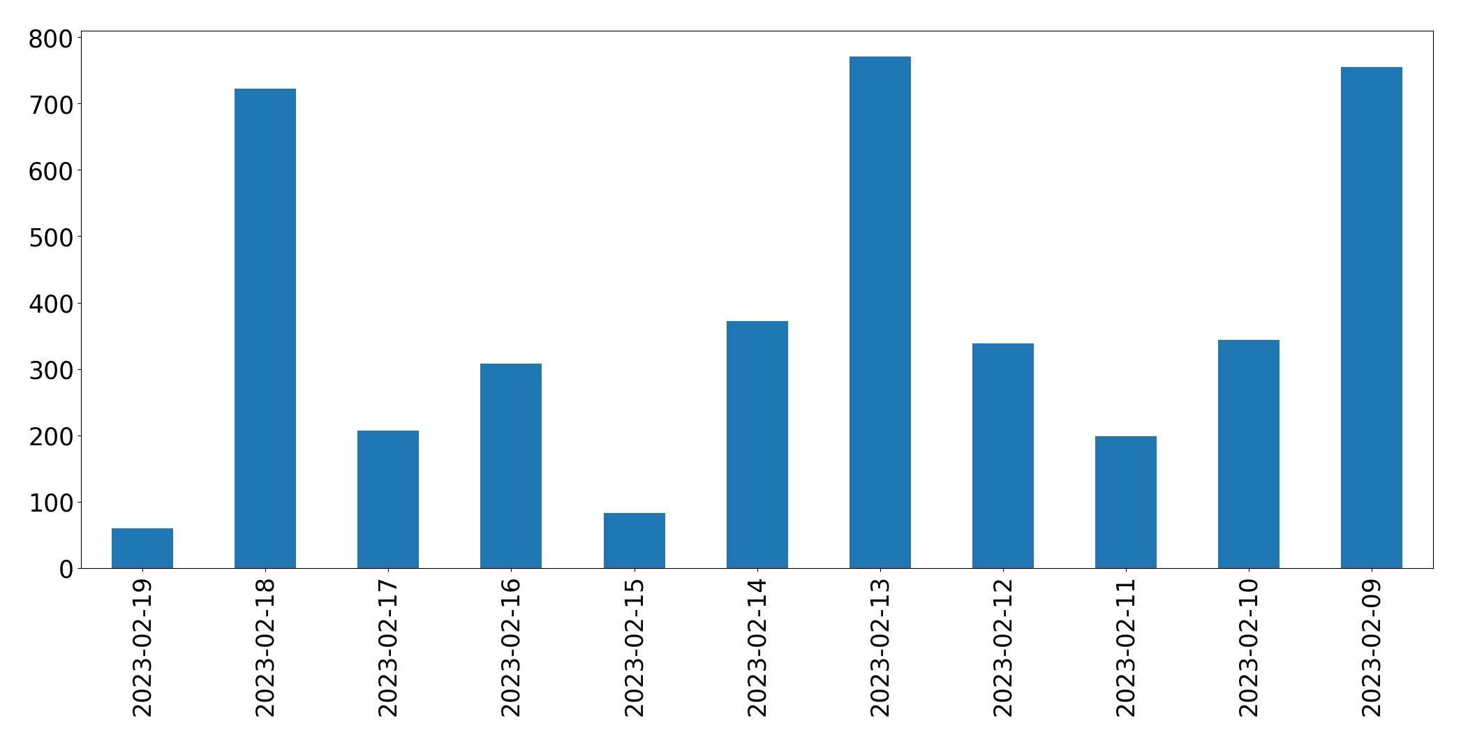 Gráfico de tweets por dia