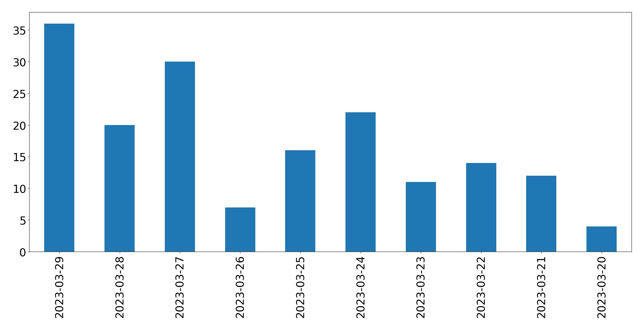 Gráfico de tweets por dia