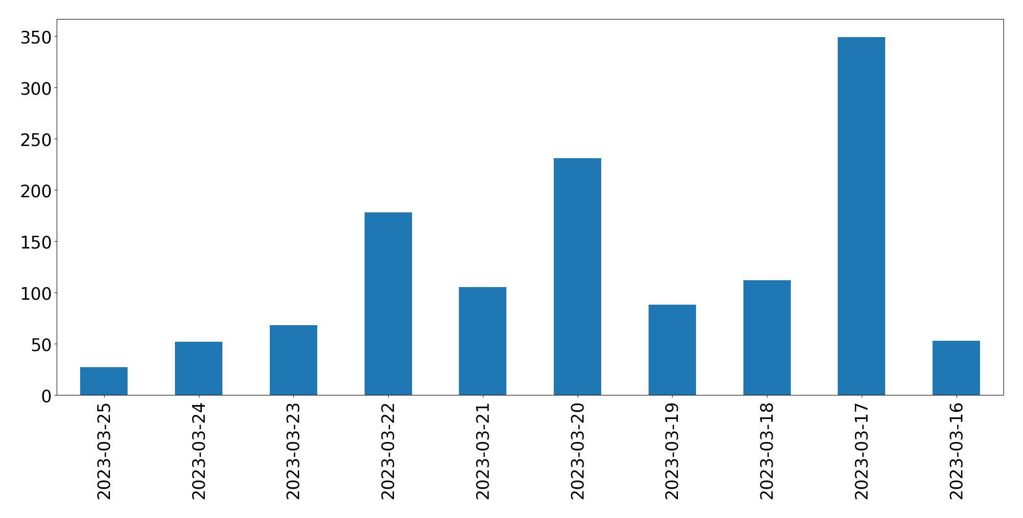Grafik tweet per hari