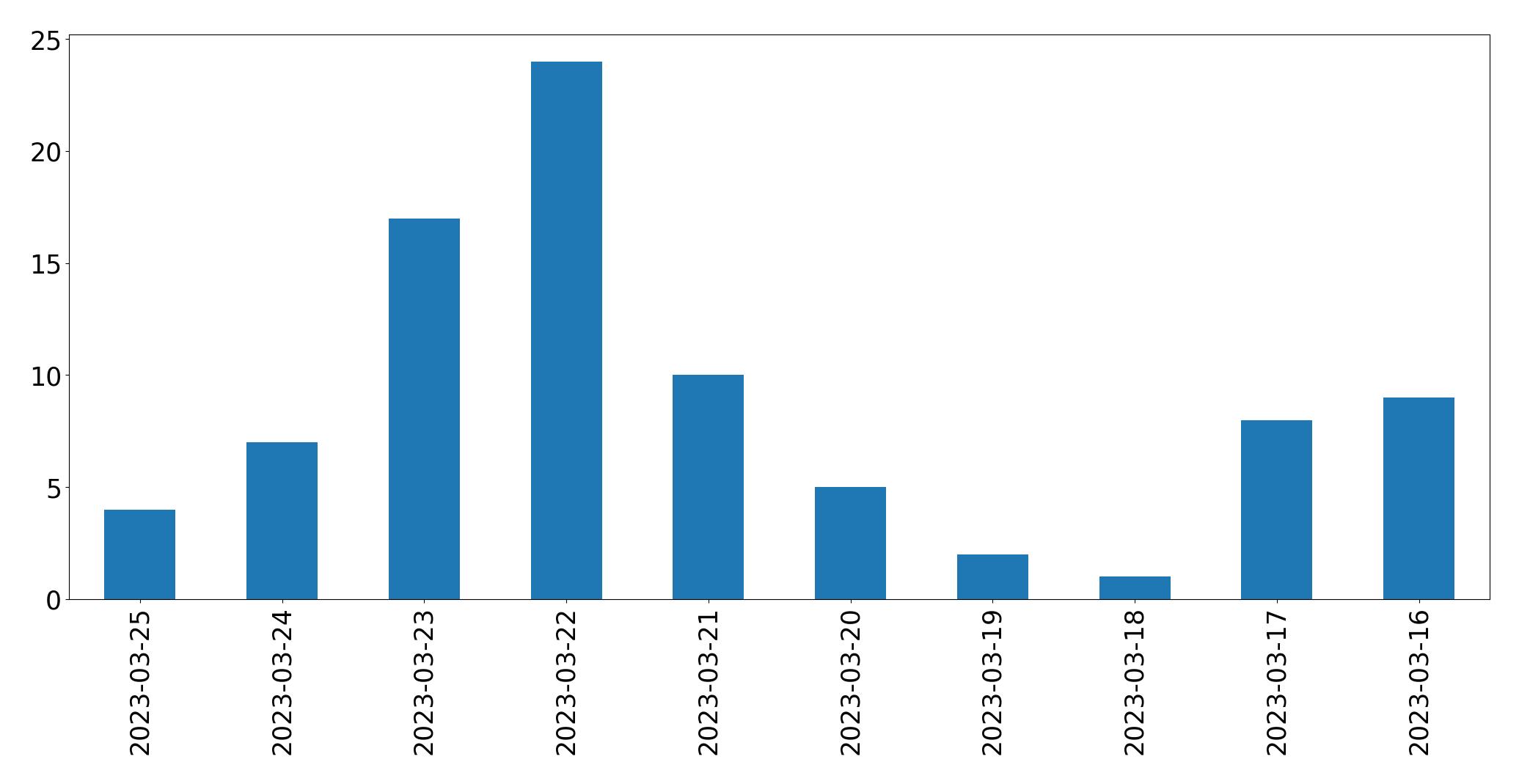 Gunluk tweet grafigi