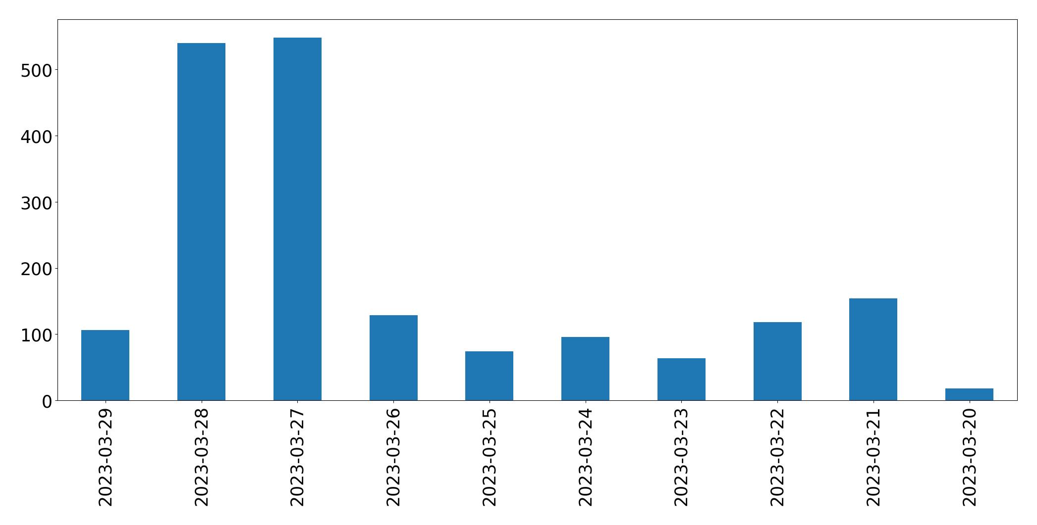 Gráfico de tweets por dia