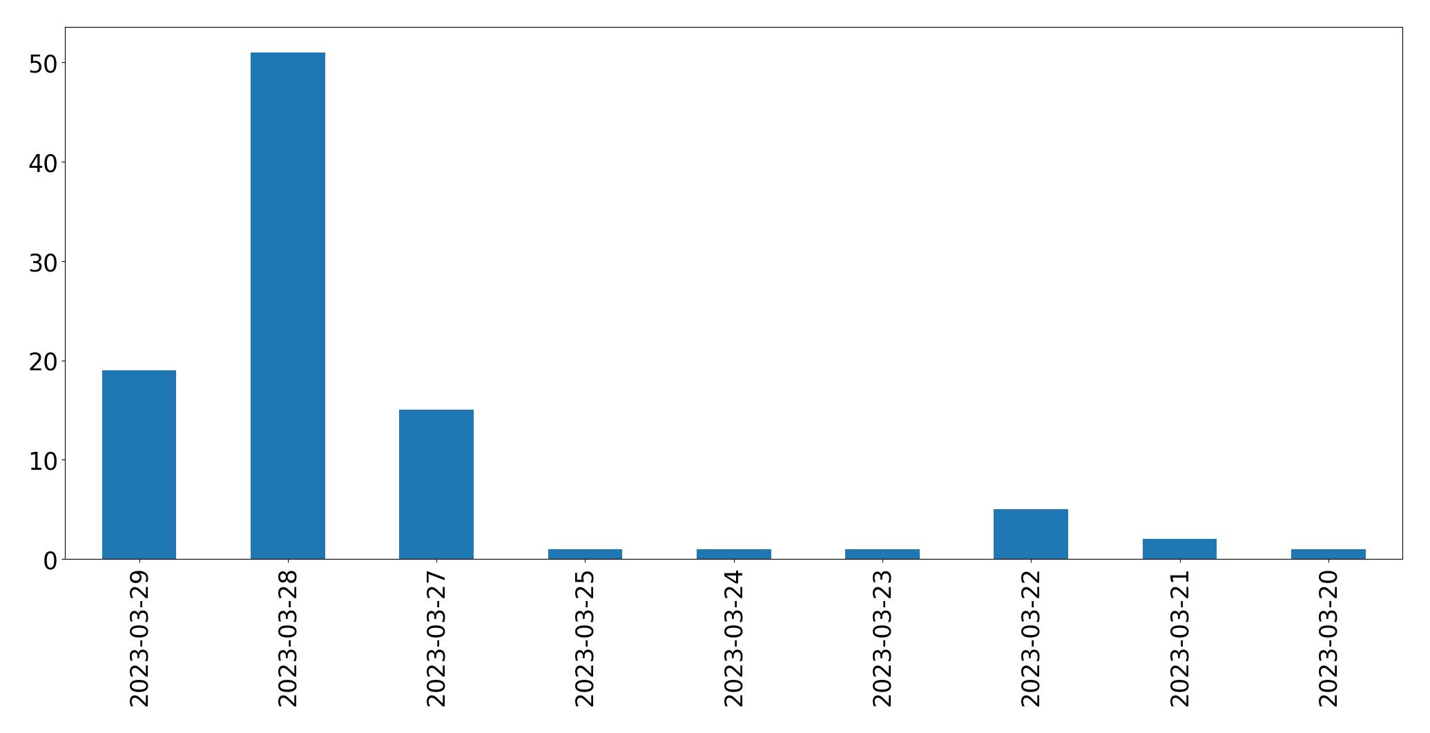 Gráfico de tweets por dia