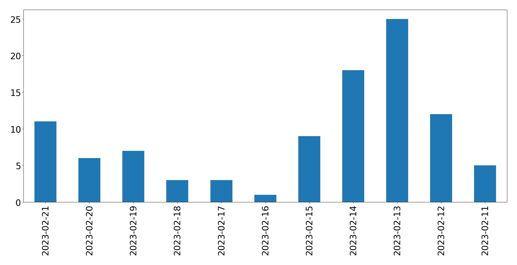 Gráfico de tweets por dia