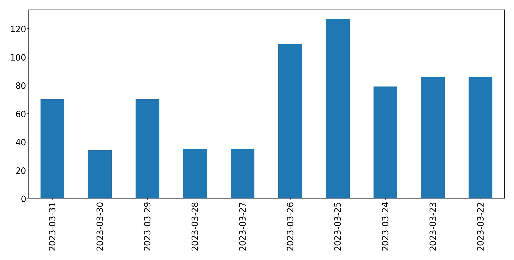 Gunluk tweet grafigi