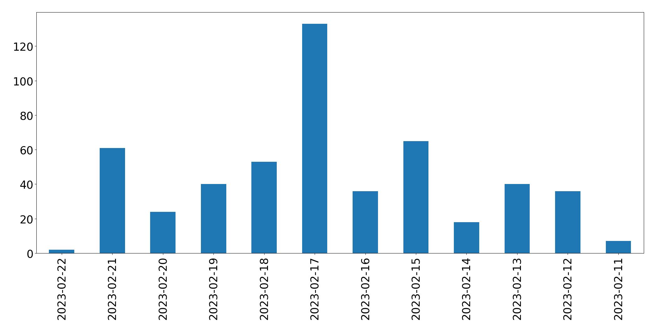 Grafik tweet per hari