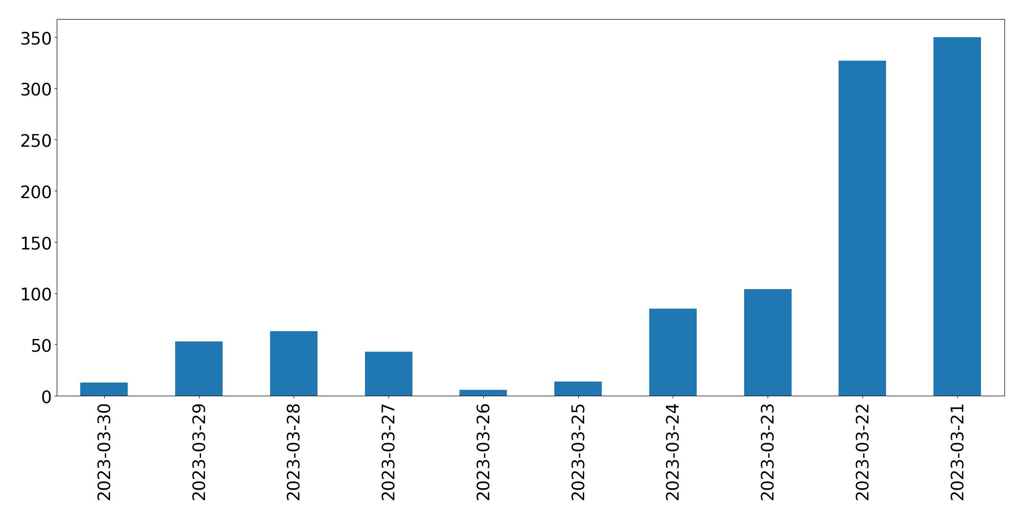 Gráfico de tweets por dia