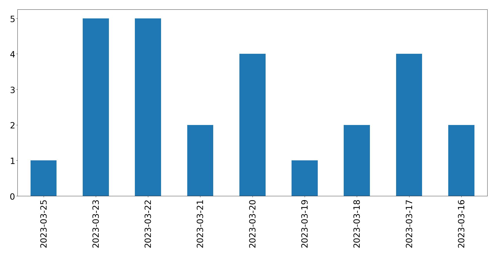 Gunluk tweet grafigi