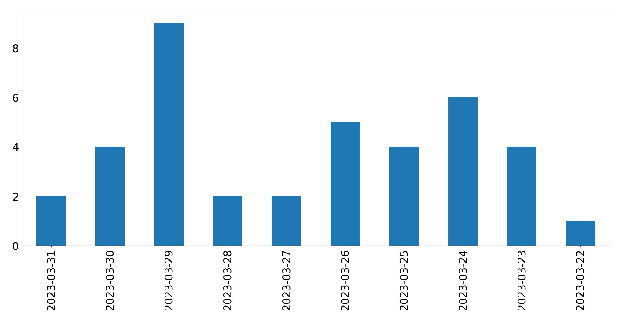 Gráfico de tweets por dia