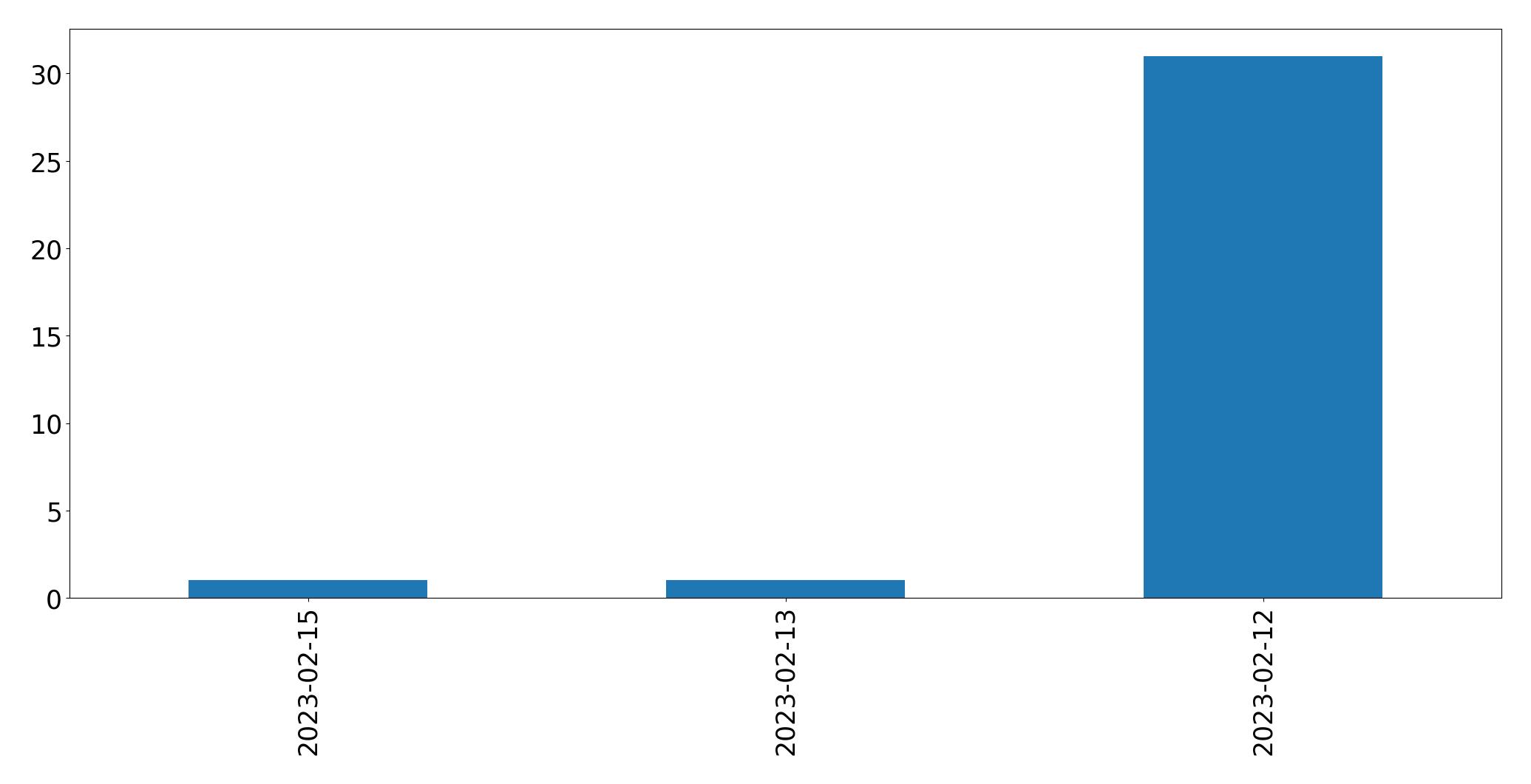 Gráfico de tweets por dia