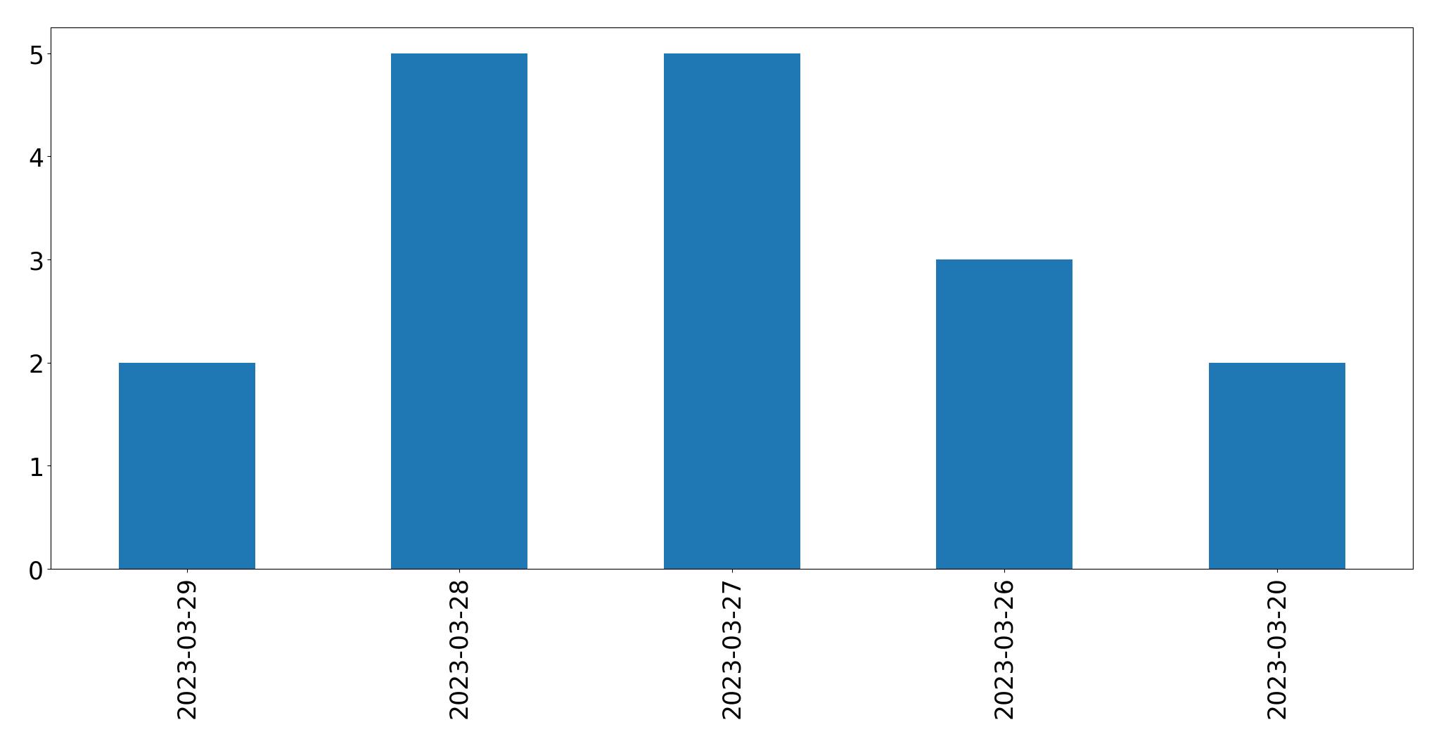 Gráfico de tweets por dia
