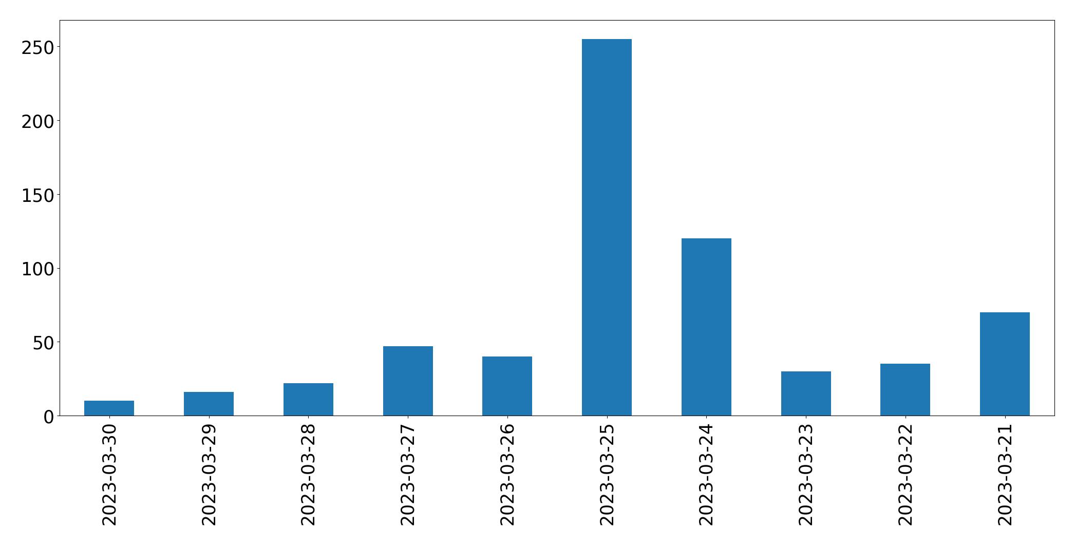 Gráfico de tweets por dia