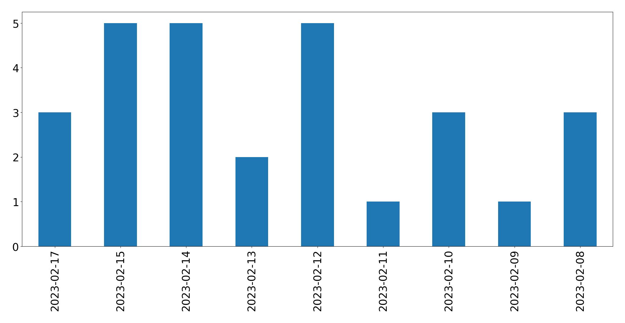 Grafik tweet per hari