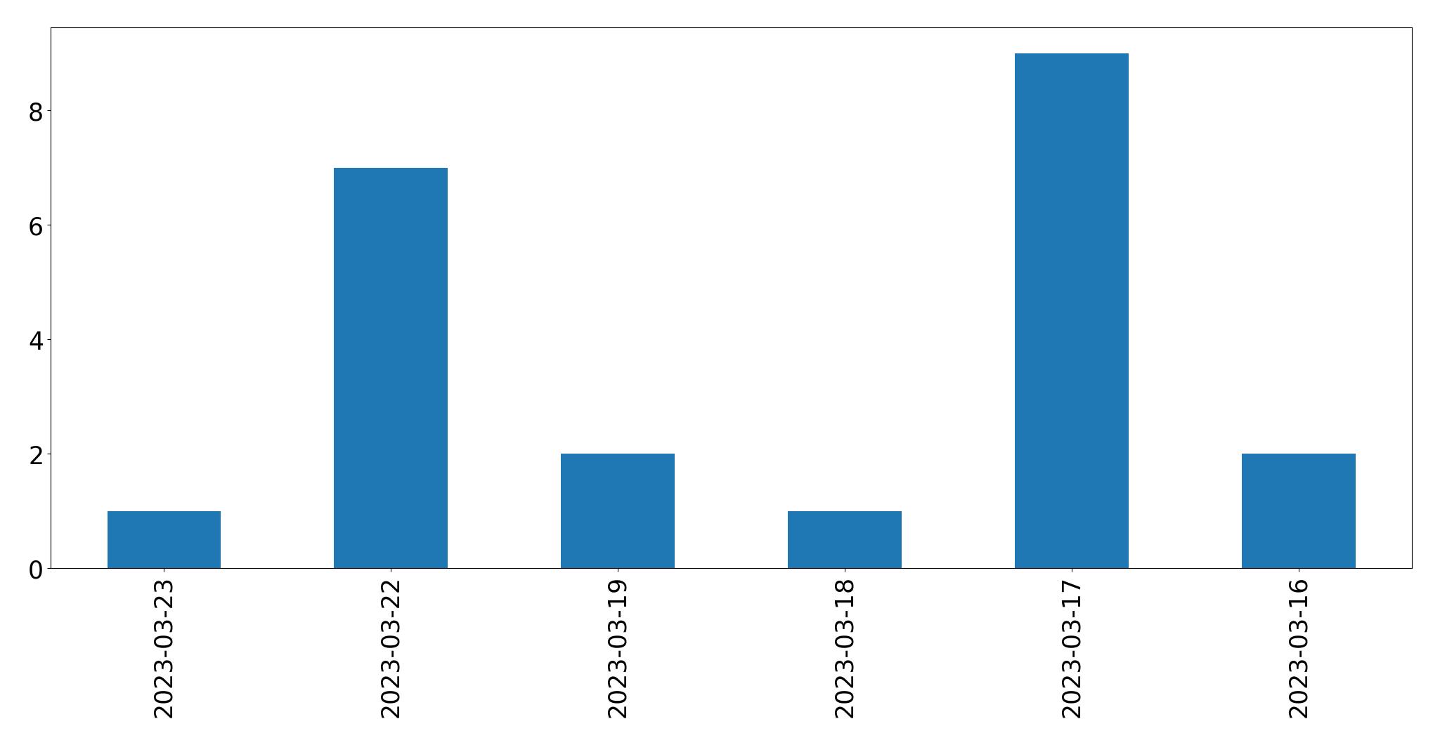 Tweets per day chart