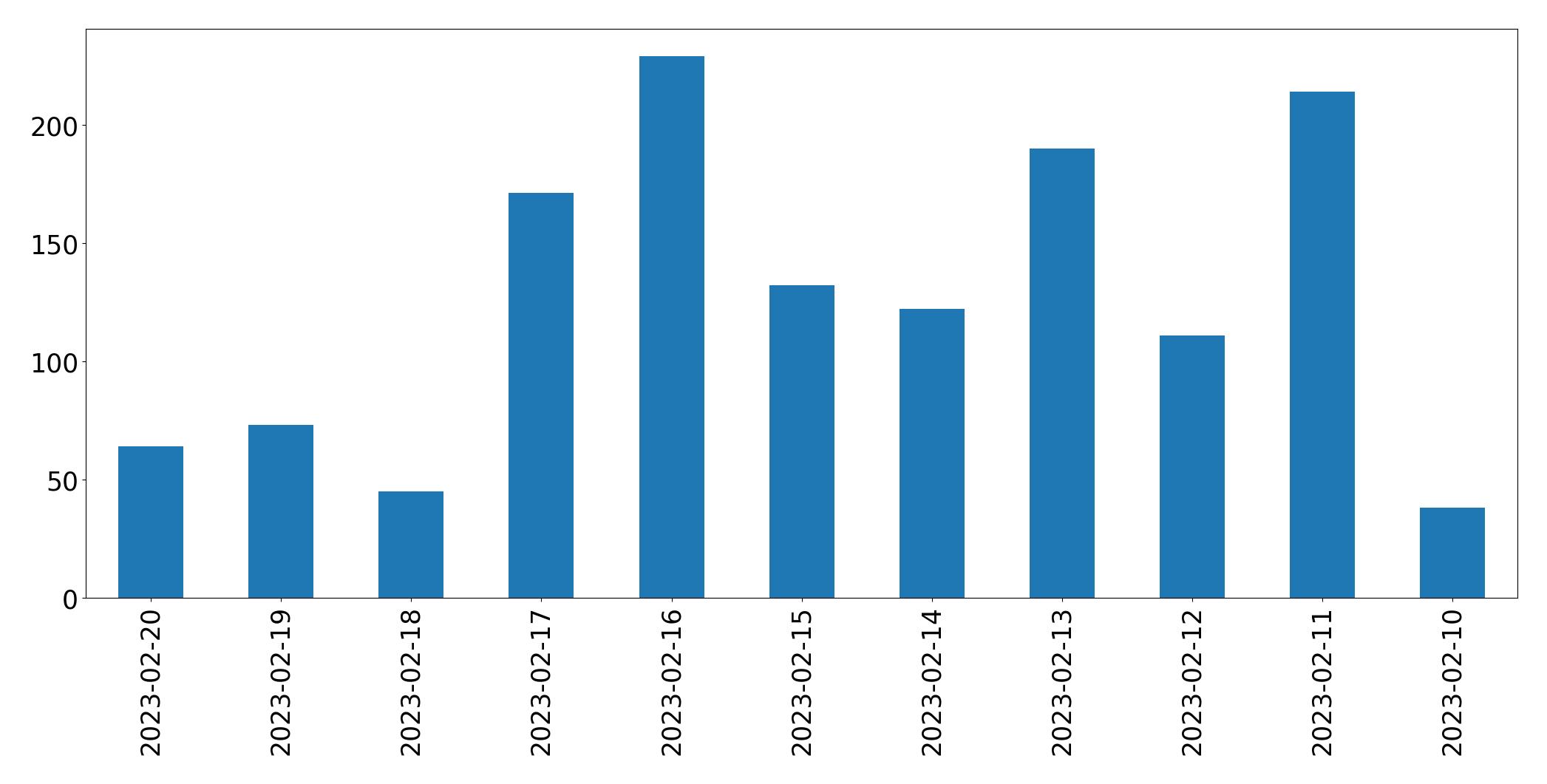 Gráfico de tweets por dia