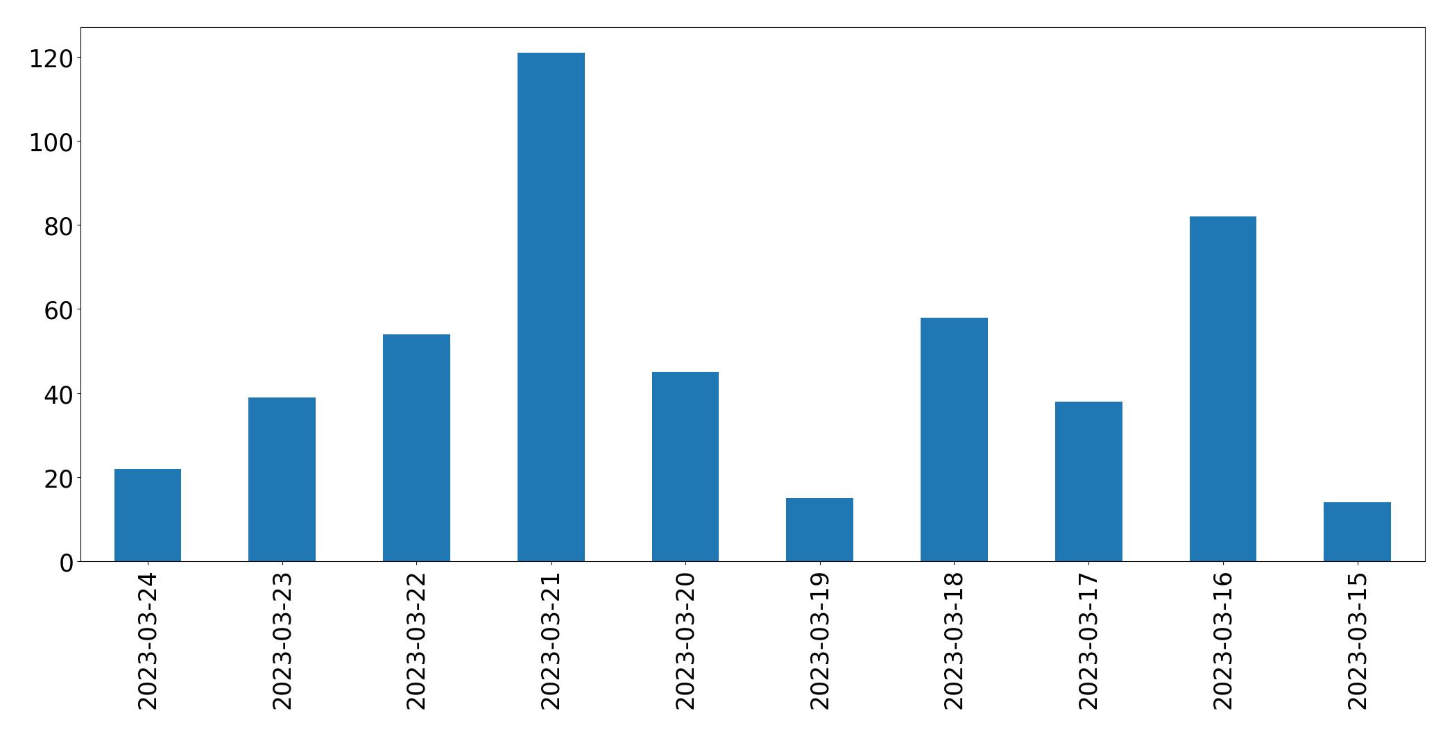 Gráfico de tweets por dia
